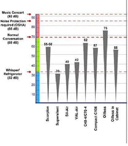 Dr 500 Silentaire 30db compressor 12 month warranty